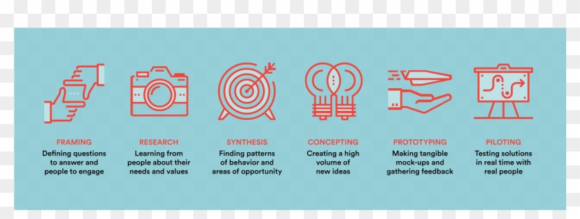 The Human-centered Design Process - Website Human Centered Design Clipart #5053848