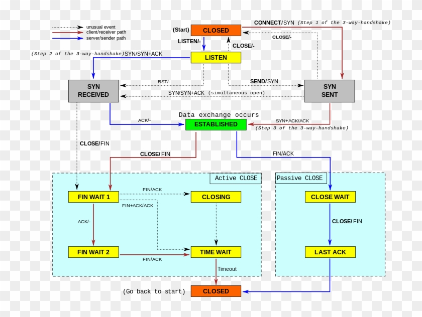 Com/2010 10 - Tcp State Diagram Rst Clipart #5059526