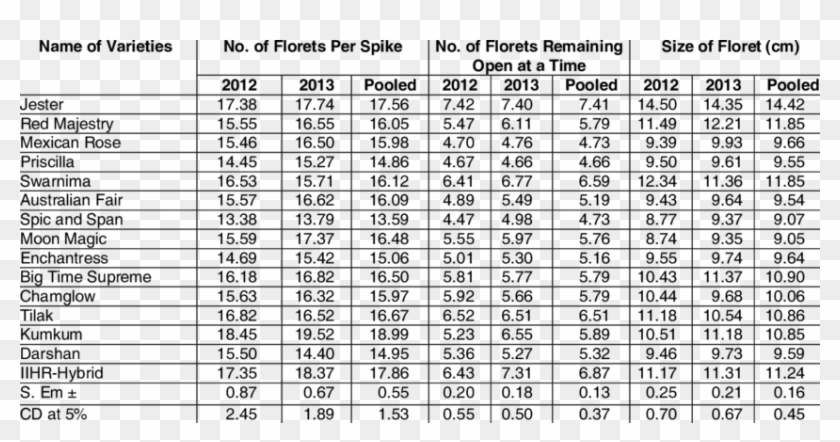 Performance Of Gladiolus Cultivars On No - Gauge To Mm Sheet Clipart