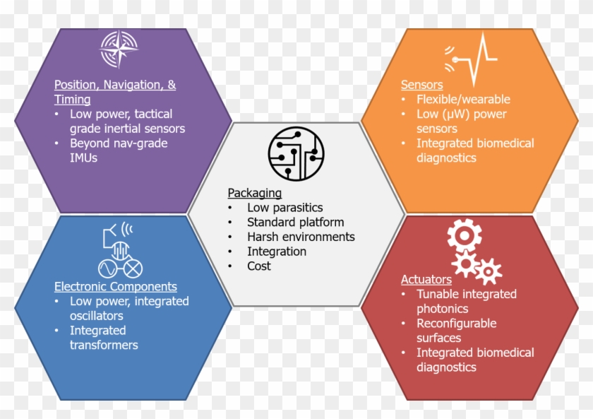 Darpa's Vision Of Cross-collaboration - Circle Clipart #5069809