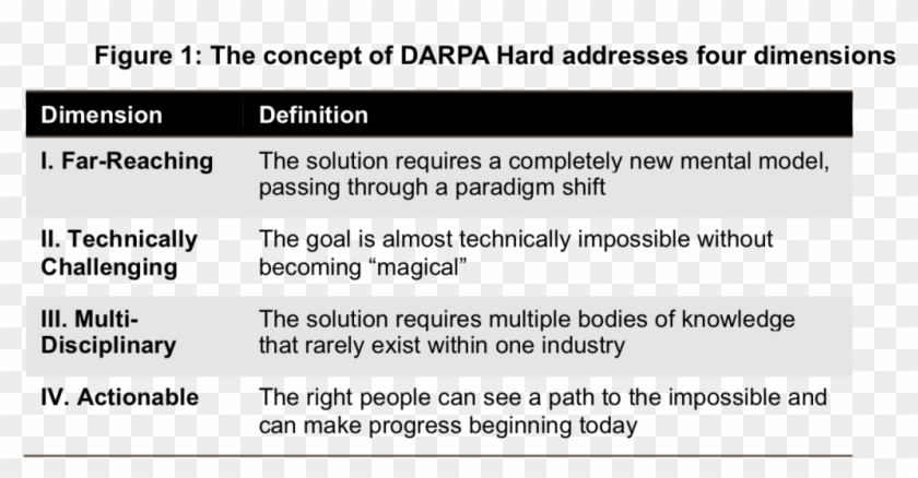 I Then Expanded These Four Dimensions Into A Darpa - Darpa Innovation Model Clipart #5069998