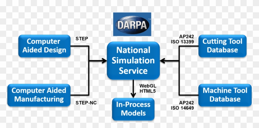 Step Tools Receives Darpa Phase Ii Sbir Award For "national - Darpa Clipart #5070467