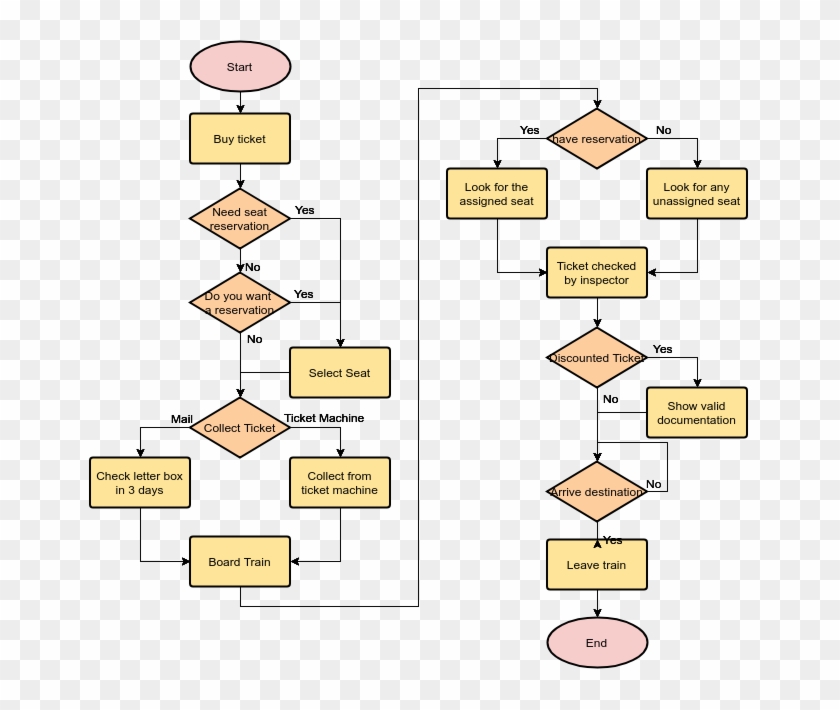 Riding A Train - Flowchart Buyinag Train Ticket Clipart