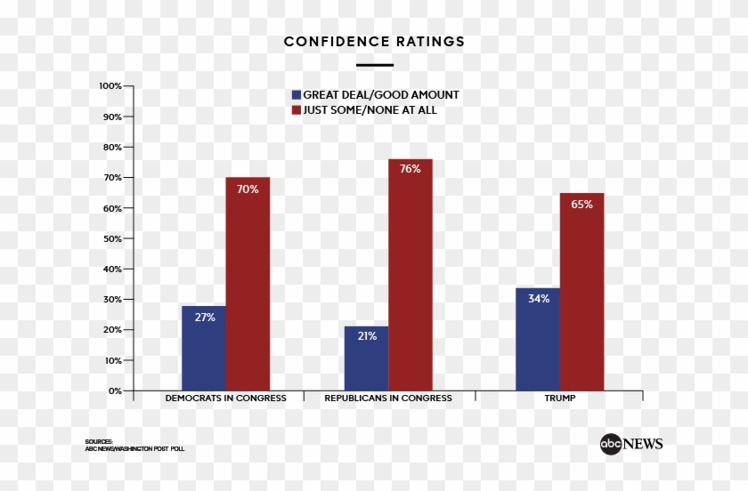 The Democrats' Confidence Rating Is Almost As Poor - Democratic Advantage Clipart #5071728