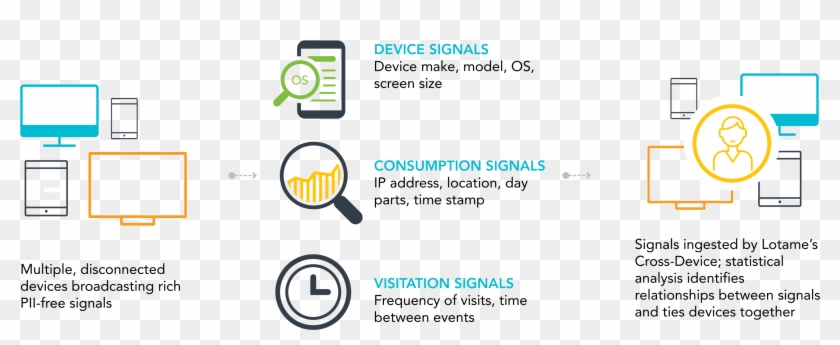 Lotame Cross Device - Cross Device Targeting Clipart