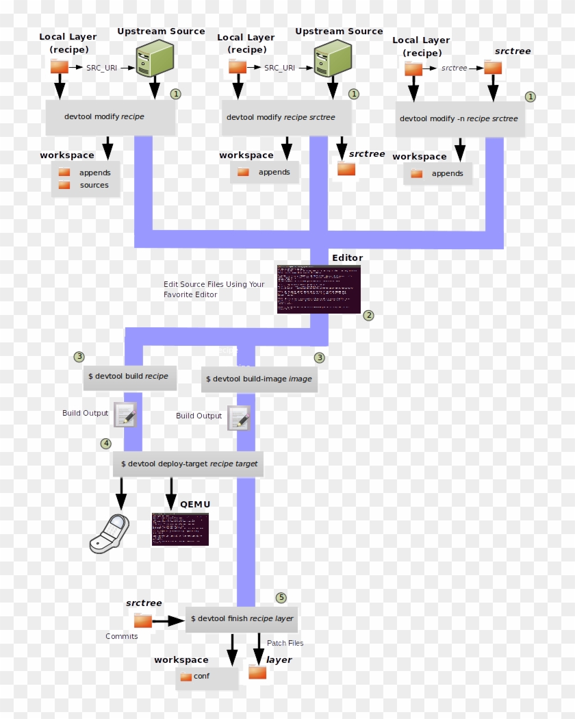 Sdk Generation 10 Oct 2018 - Devtool Yocto Clipart