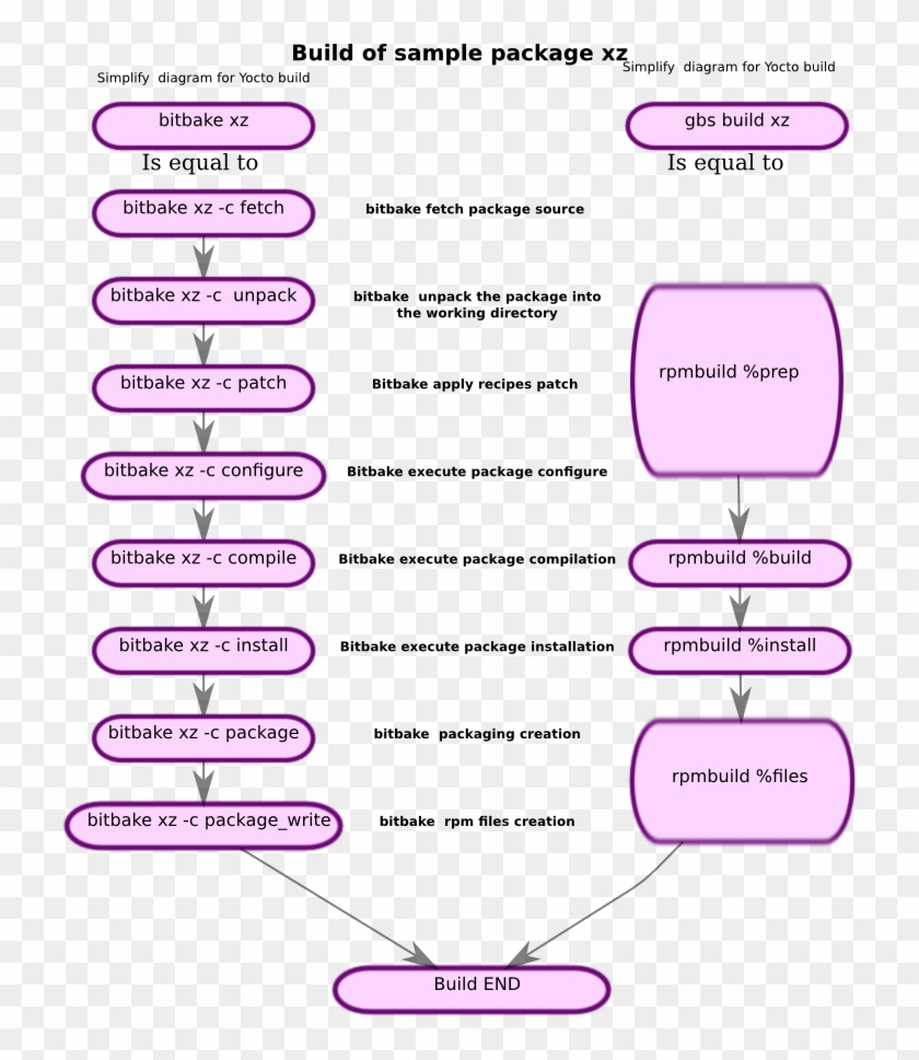 Build Yocto Vs Rpm Xz - Bitbake Build Clipart