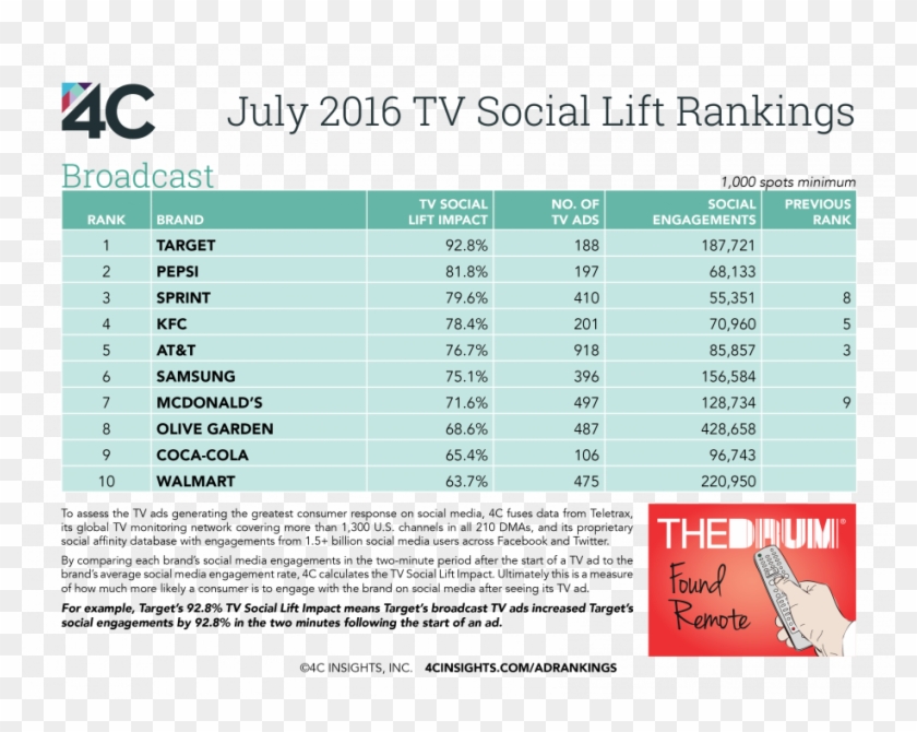 Drumsociallift July2016 Broadcast - Top 20 Global Advertisers 2018 Clipart #5079135