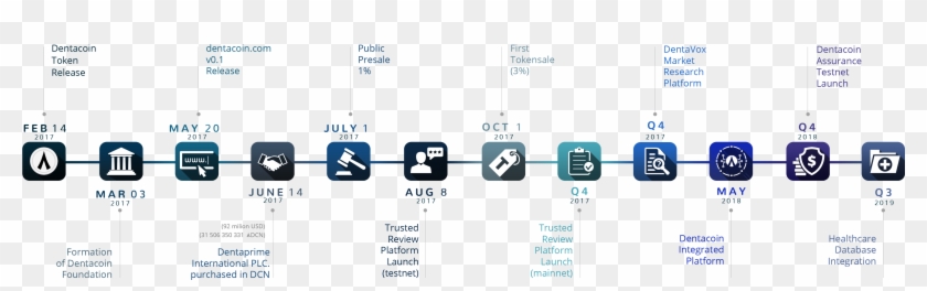 Dentacoin Roadmap - Roadmap Initial Coin Offering Clipart #5079547