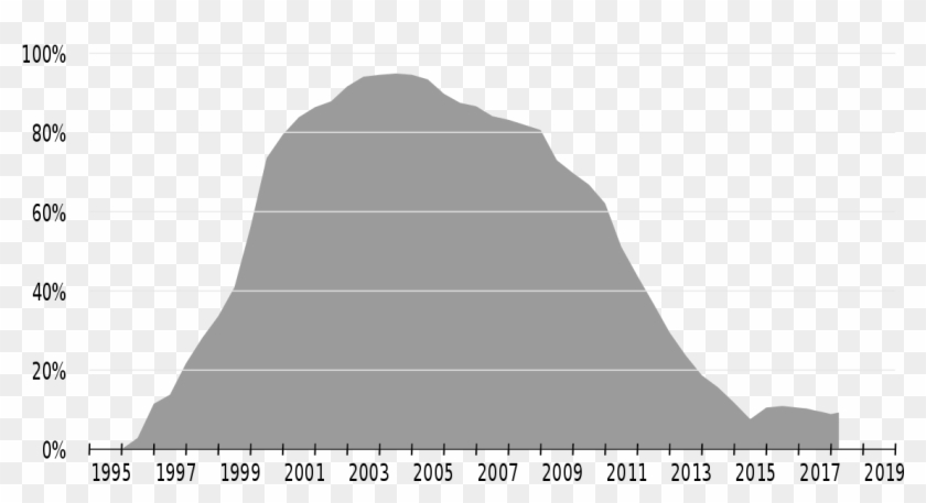Internet Explorer Market Share 2002 Clipart