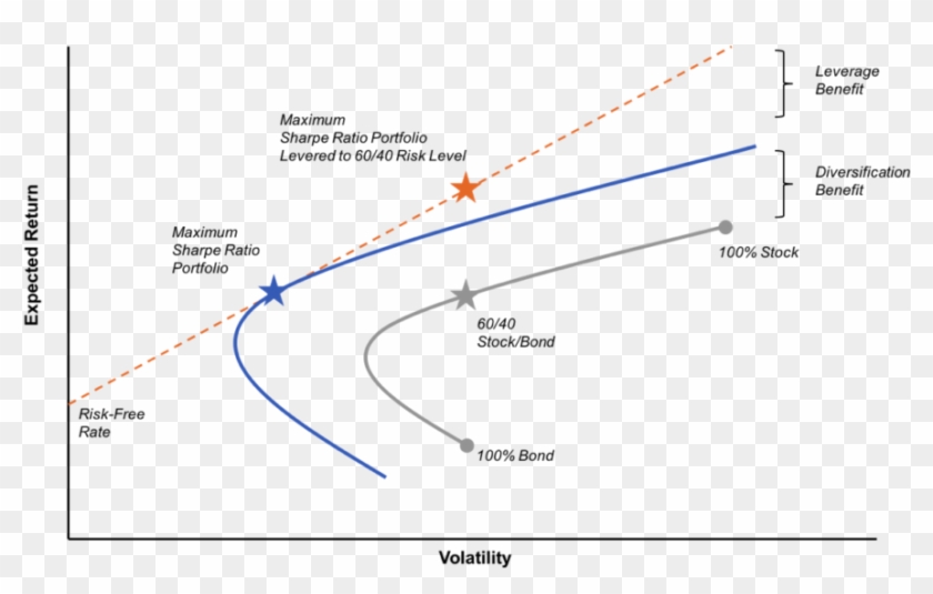 Leverage-benefit - Sharpe Ratio Efficient Frontier Clipart #5087452