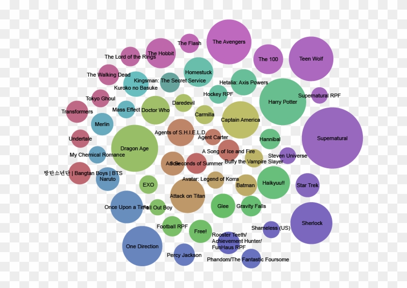 Figure 1 Top Fandoms On Ao3 - Circle Clipart #5088189