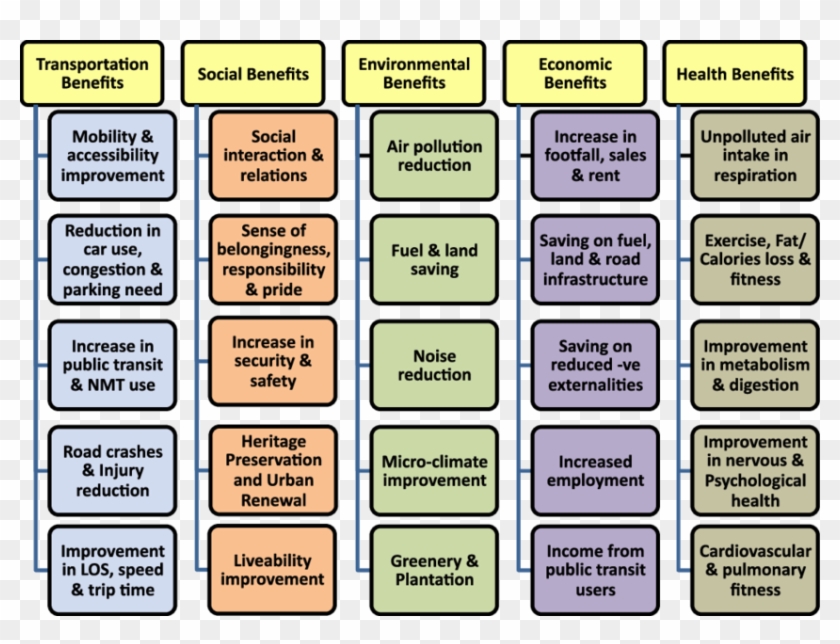 Summary Of Pedestrianization Benefit - Circle Clipart #5088217