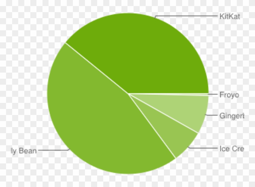 Android Lollipop Is Out, But Almost No One Is Using - Android Version Share Clipart #5089348
