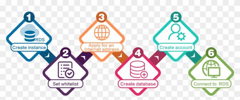 Create An Rds For Mysql Instance - 5.5 Clipart #5089512