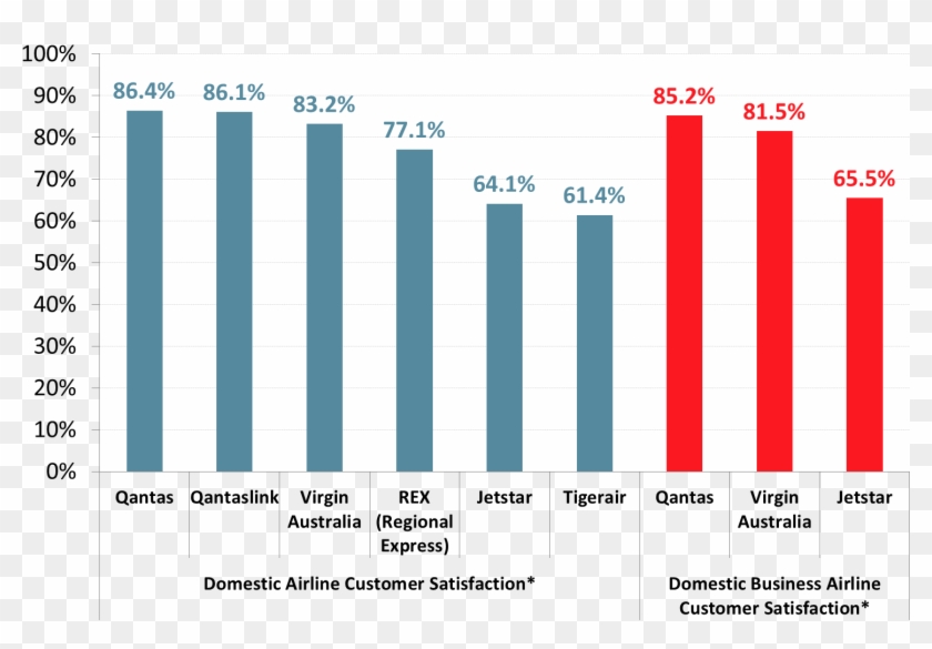 Australians 14 Who Have Used A Domestic Airline - Customer Satisfaction Airlines 2018 Clipart #5089653