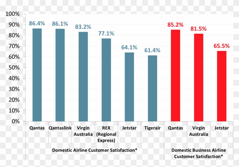 Australians 14 Who Have Used A Domestic Airline - Customer Satisfaction Airlines 2018 Clipart