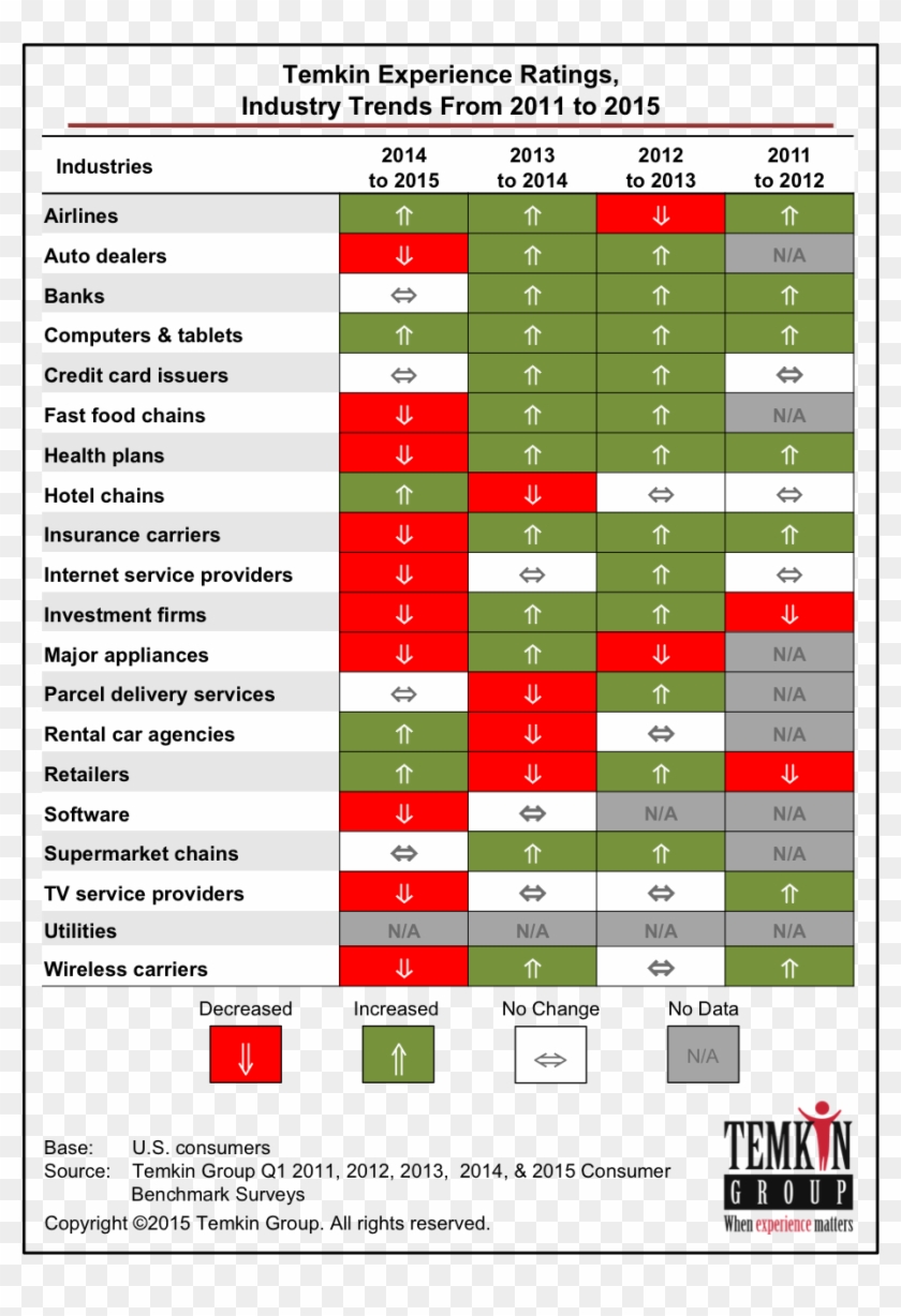 1503 Txrindustrychanges5yrs - Temkin Group Clipart #5090785