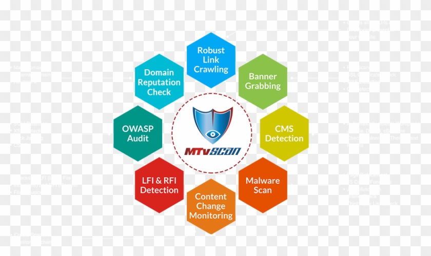 Audit Your Website Security With Mtvscan, Protect Your - Communication Clipart