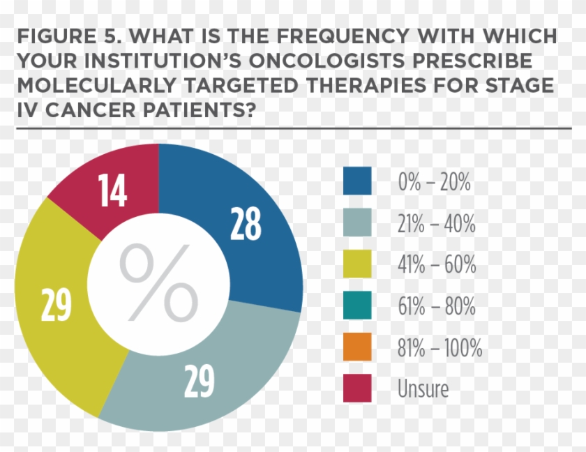 Oncologists Prescribe Off-label Targeted Therapies - Circle Clipart #5091629