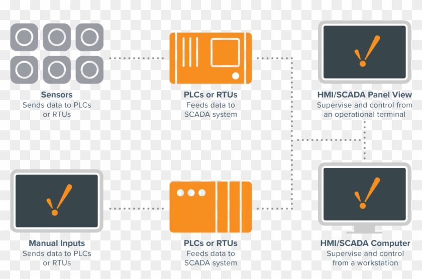 A Basic Scada Diagram - Scada Architecture Block Diagram Clipart