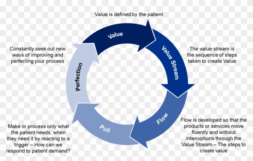 Lean - Lean Flow Clipart