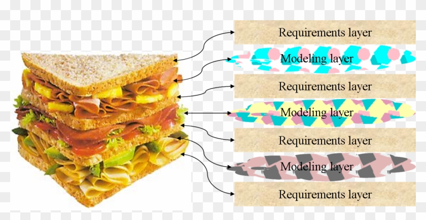 My Preference Is For A Combination Of Textual Requirements - Club Sandwich Layers Clipart #512844
