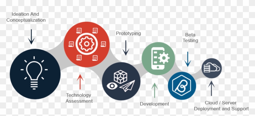 Software Development Process - Software Development Process Graphics Clipart #513201