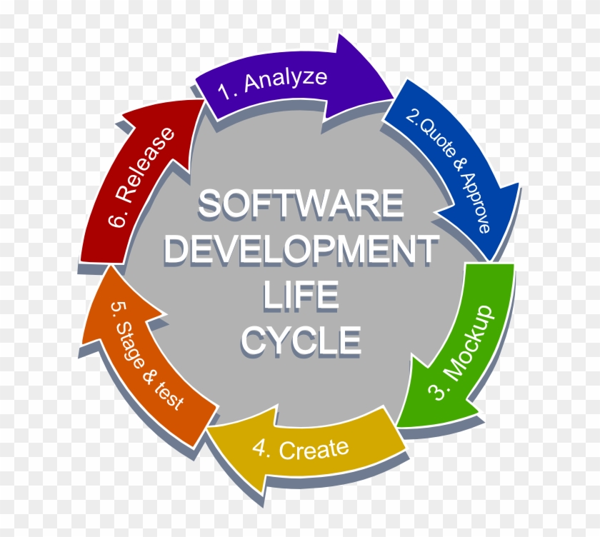 Software Development Life Cycle Png - Life Cycle Of Training Clipart #513208