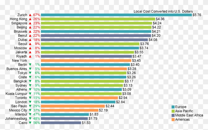 Horizontal Stacked Bar Chart Comparing Cost Of A Starbucks Clipart