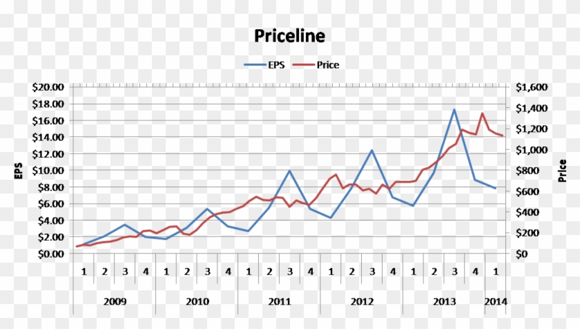 Priceline Versus The Fomc - Plot Clipart #5105745