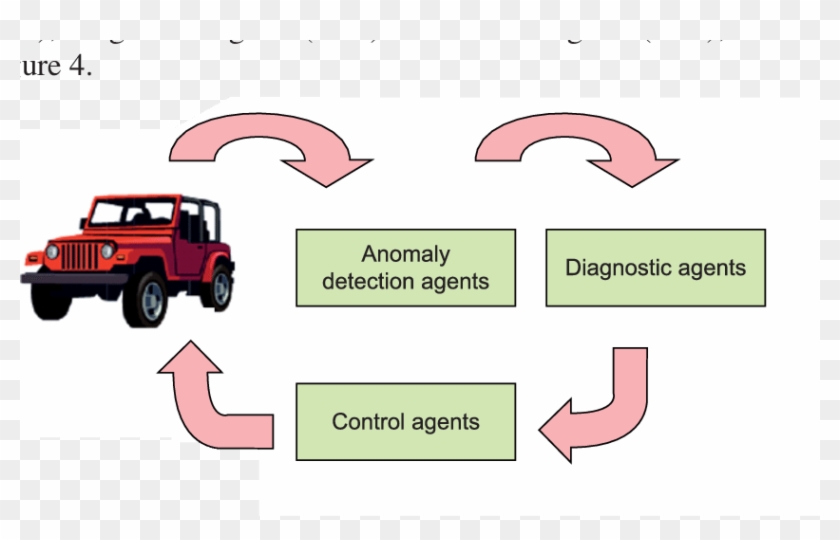 Proposed Immune System Operation For An Automotive - Peel P50 Clipart