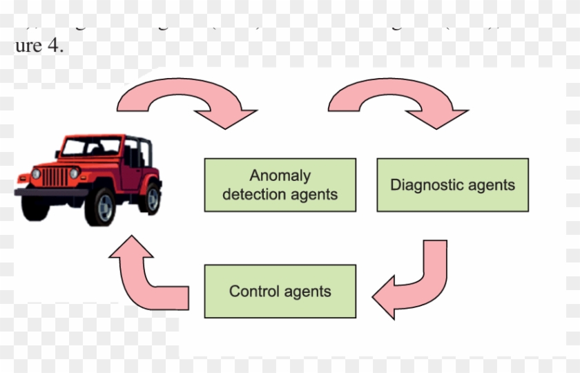 Proposed Immune System Operation For An Automotive - Peel P50 Clipart #5108830