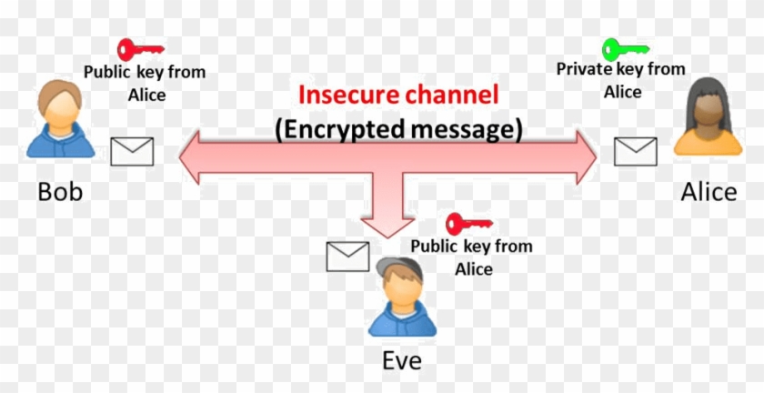Method Asymmetric Encryption - Symmetric Key Clipart