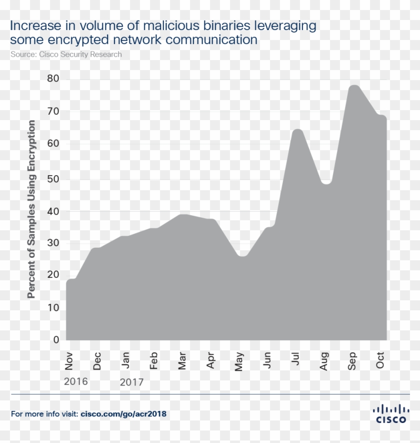 Malicious Files Leveraging Encryption - Cisco Clipart #5110600