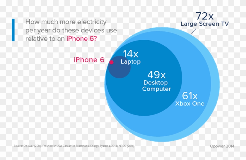 For More Insight On How The Iphone 6 And Other Super-efficient - Circle Clipart #5114700