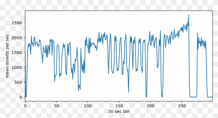 Unstable Insert Rate In Mongodb - Calligraphy Clipart