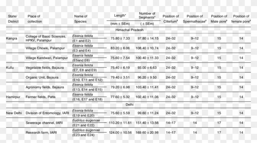 Morphological Features Of Earthworm Individuals Collected - Cbc With Auto Diff Clipart