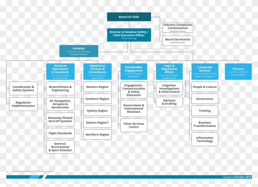 A Chart Of Casa's Organisation Structure - Flight School Structure Organization Clipart