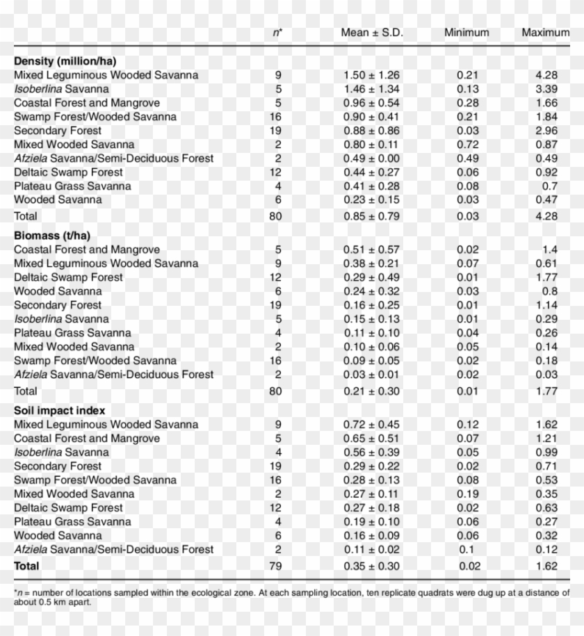 Earthworm Density, Biomass And Siindex In Nigerian - Postpartum Depression Predictors Inventory Clipart #5121253