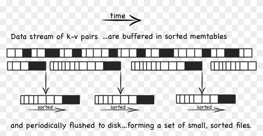Tree Sequentially Redefines Itself Over Time - Lsm Tree Clipart #5122668