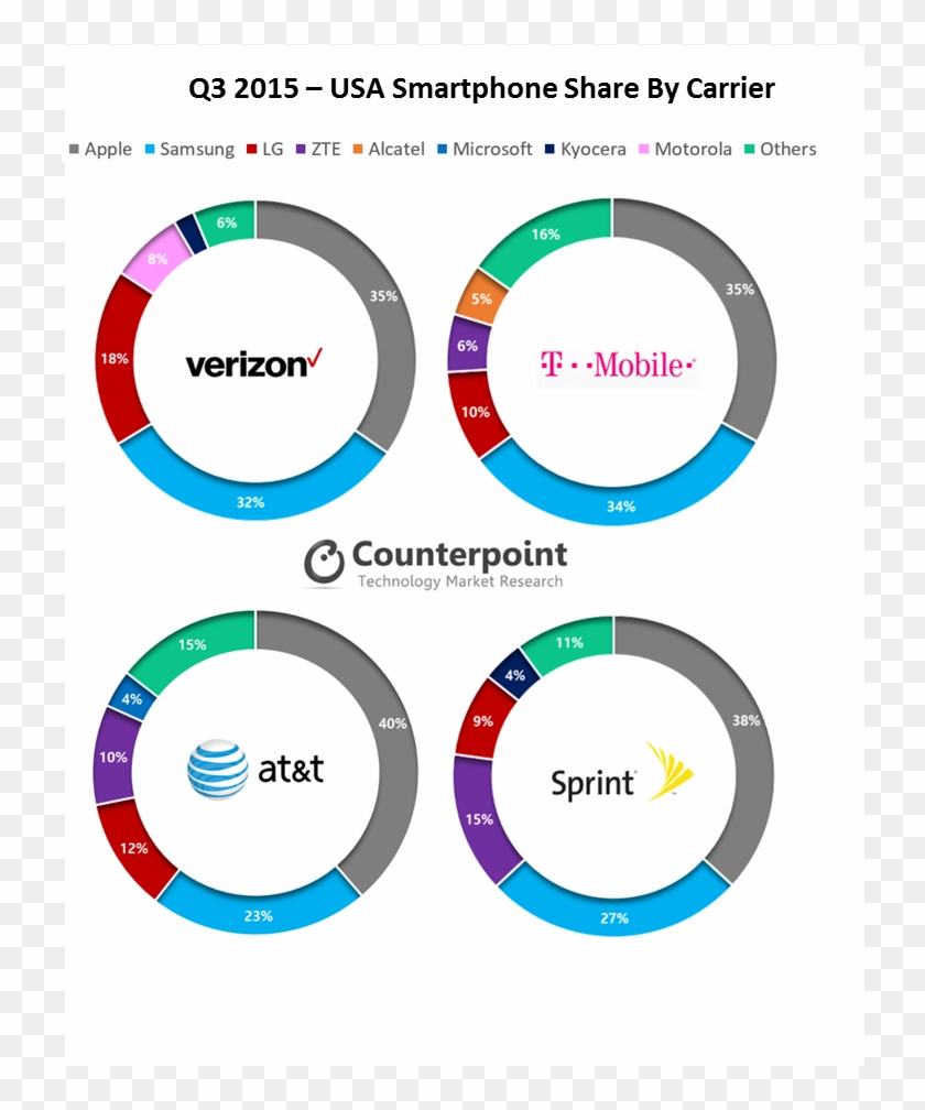 3q15 Usa Sp Shipments By Us Carriers - Us Smartphone Market Share 2017 Q4 Clipart