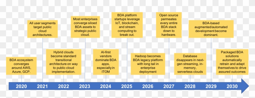 Wikibon's Key Big Data And Analytics Trends, 2020-2030 - Big Data Analytics Timeline Clipart