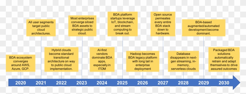 Wikibon's Key Big Data And Analytics Trends, 2020-2030 - Big Data Analytics Timeline Clipart #5128143