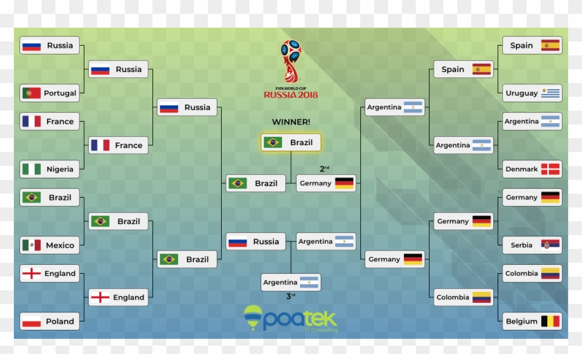 Germany In The Finals, And The Victory Goes To Brazil - Predict The World Cup 2018 Clipart #5129410