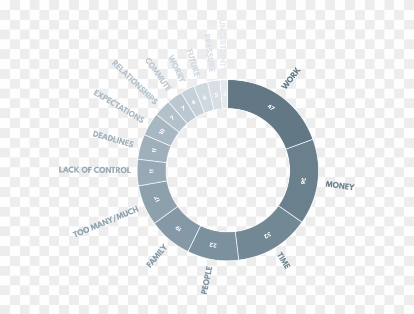 What Three Things Make You Most Stressed - Public-benefit Corporation Clipart #5130152