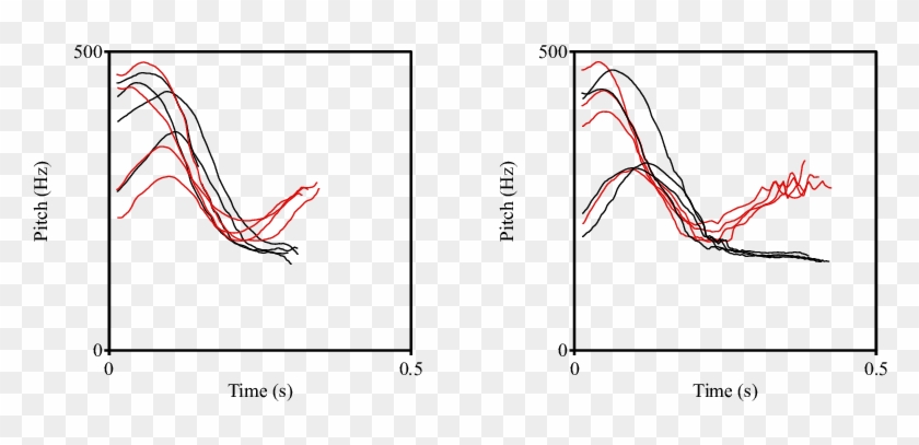 For The F0 Contours Of Accents 1 And 2 On The Tbps - 胎児 体重 Clipart