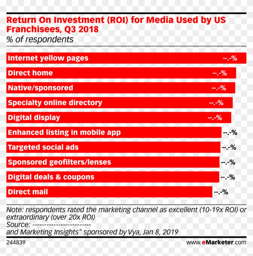 Return On Investment For Media Used By Us Franchisees, - Social Media Marketing Clipart #5132356