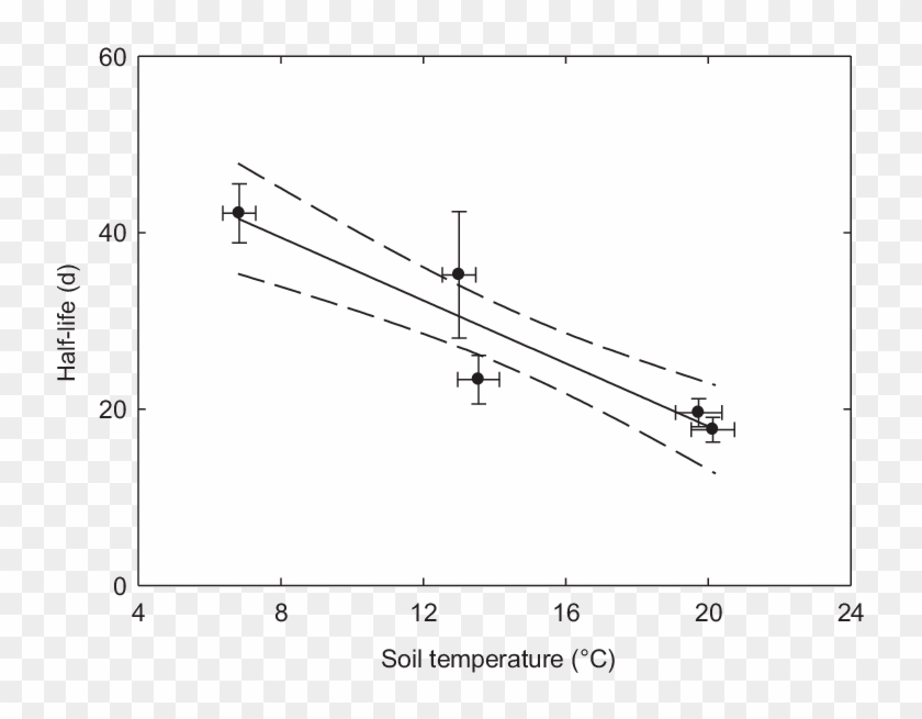 Relationship Between The Half-life Of Dicyandiamide - Plot Clipart