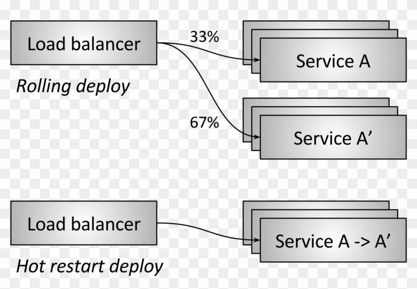 Rolling And Hot Restart Deploy Methods - Envoy Proxy As Load Balancer Clipart
